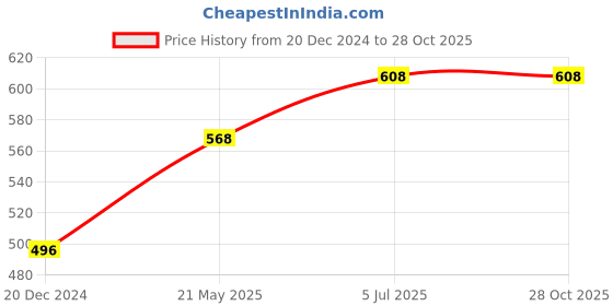 tatacliq.com Pantaloons Junior Lilac Cotton Regular Fit Jeggings pantaloons junior Price History Graph from 20 Dec 2024 to 27 Oct 2025