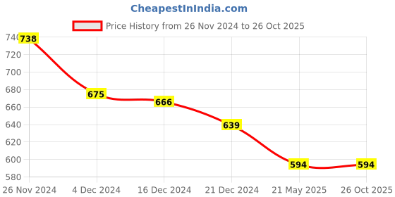 tatacliq.com Pantaloons Junior Lilac Cotton Self Pattern Dress pantaloons junior Price History Graph from 26 Nov 2024 to 24 Oct 2025