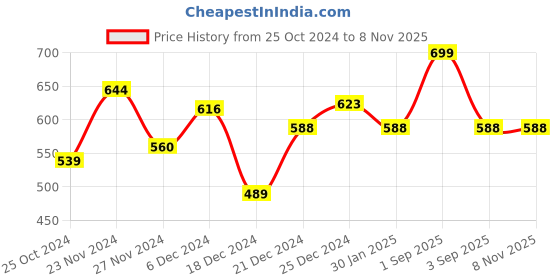 tatacliq.com Pantaloons Junior Lilac Cotton Self Pattern Full Sleeves Top pantaloons junior Price History Graph from 25 Oct 2024 to 6 Nov 2025