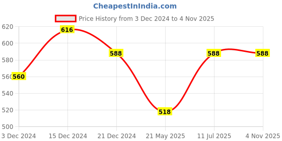 tatacliq.com Pantaloons Junior Lilac Cotton Self Pattern Full Sleeves Top pantaloons junior Price History Graph from 3 Dec 2024 to 4 Nov 2025