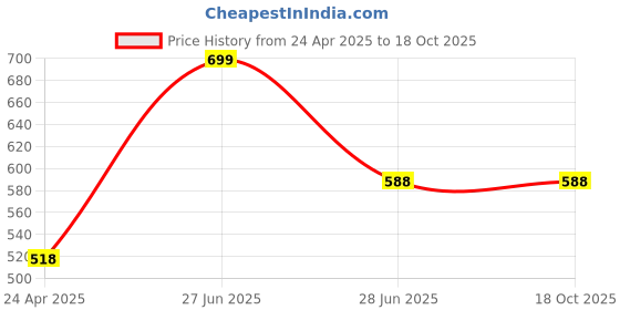 tatacliq.com Pantaloons Junior Lilac Cotton Self Pattern Full Sleeves Top pantaloons junior Price History Graph from 24 Apr 2025 to 18 Oct 2025