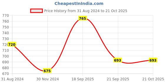 tatacliq.com Pantaloons Junior Lilac Cotton Self Pattern Top pantaloons junior Price History Graph from 31 Aug 2024 to 21 Oct 2025