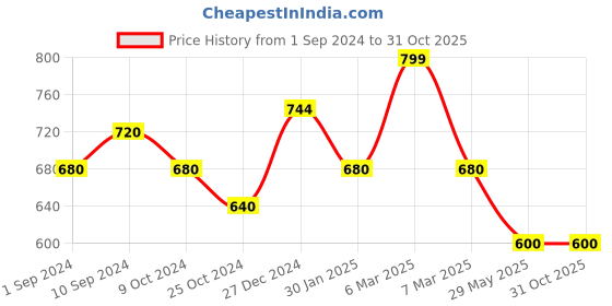 tatacliq.com Pantaloons Junior Lilac Cotton Self Pattern Top pantaloons junior Price History Graph from 1 Sep 2024 to 30 Oct 2025
