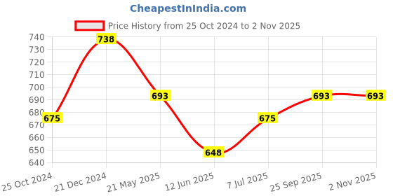 tatacliq.com Pantaloons Junior Lilac Cotton Self Pattern Top pantaloons junior Price History Graph from 25 Oct 2024 to 1 Nov 2025