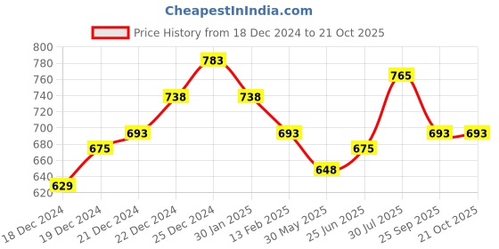 tatacliq.com Pantaloons Junior Lilac Cotton Self Pattern Top pantaloons junior Price History Graph from 18 Dec 2024 to 20 Oct 2025