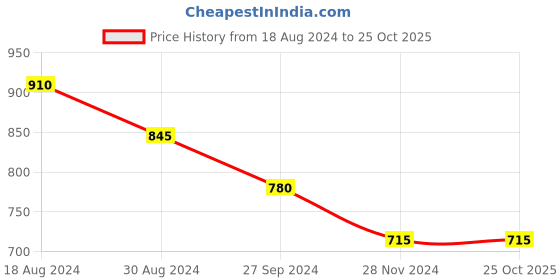 tatacliq.com Pantaloons Junior Lilac Cotton Striped Full Sleeves Sweater pantaloons junior Price History Graph from 18 Aug 2024 to 24 Oct 2025