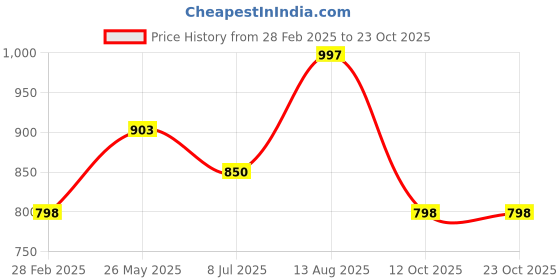 tatacliq.com Pantaloons Junior Lilac Regular Fit Full Sleeves Sweater pantaloons junior Price History Graph from 28 Feb 2025 to 23 Oct 2025