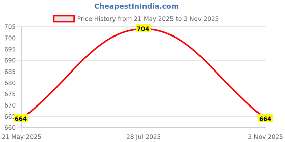 tatacliq.com Pantaloons Junior Lilac Regular Fit Full Sleeves Top pantaloons junior Price History Graph from 21 May 2025 to 3 Nov 2025