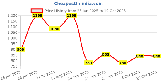 tatacliq.com Pantaloons Junior Lily White Cream Joggers pantaloons junior Price History Graph from 25 Jun 2025 to 18 Oct 2025