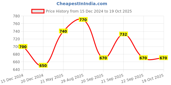tatacliq.com Pantaloons Junior Lime Green Casual Slip-Ons pantaloons junior Price History Graph from 15 Dec 2024 to 17 Oct 2025