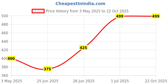 tatacliq.com Pantaloons Junior Lime Green Cotton Printed Polo T-Shirt pantaloons junior Price History Graph from 3 May 2025 to 21 Oct 2025