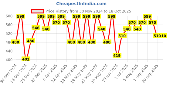 tatacliq.com Pantaloons Junior Lime Pants pantaloons junior Price History Graph from 30 Nov 2024 to 17 Oct 2025
