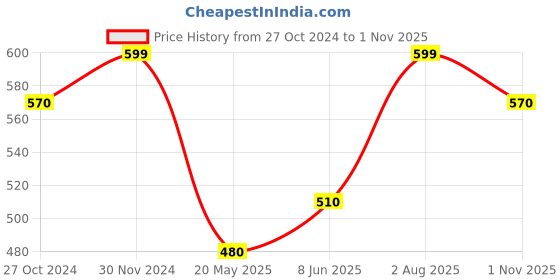 tatacliq.com Pantaloons Junior Lime Yellow Cotton Regular Fit Shorts pantaloons junior Price History Graph from 27 Oct 2024 to 1 Nov 2025