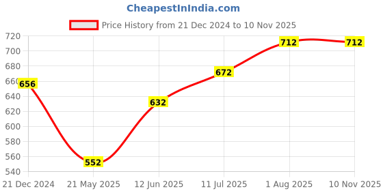 tatacliq.com Pantaloons Junior Magenta Pink & White Floral Print Full Sleeves Top Set pantaloons junior Price History Graph from 21 Dec 2024 to 9 Nov 2025