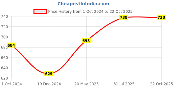 tatacliq.com Pantaloons Junior Magenta Pink Cotton Embellished Top pantaloons junior Price History Graph from 1 Oct 2024 to 22 Oct 2025