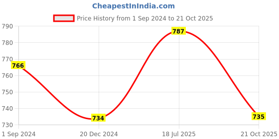 tatacliq.com Pantaloons Junior Magenta Pink Cotton Regular Fit Dress pantaloons junior Price History Graph from 1 Sep 2024 to 21 Oct 2025