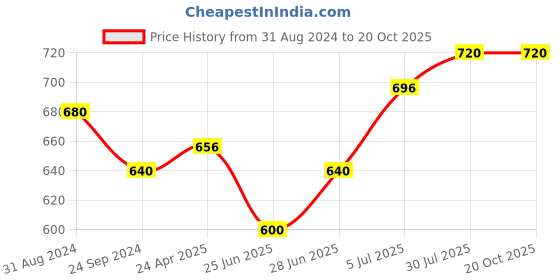 tatacliq.com Pantaloons Junior Magenta Pink Cotton Regular Fit Top pantaloons junior Price History Graph from 31 Aug 2024 to 20 Oct 2025