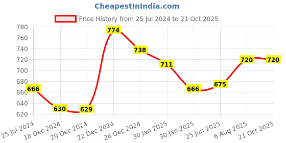 tatacliq.com Pantaloons Junior Magenta Pink Cotton Regular Fit Top pantaloons junior Price History Graph from 25 Jul 2024 to 21 Oct 2025