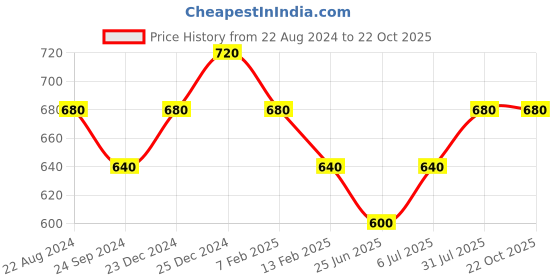 tatacliq.com Pantaloons Junior Magenta Pink Cotton Regular Fit Top pantaloons junior Price History Graph from 22 Aug 2024 to 21 Oct 2025