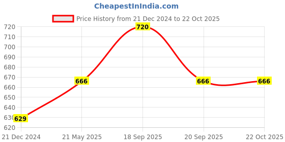 tatacliq.com Pantaloons Junior Magenta Pink Cotton Regular Fit Top pantaloons junior Price History Graph from 21 Dec 2024 to 22 Oct 2025