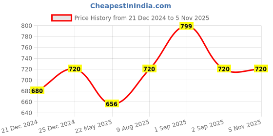 tatacliq.com Pantaloons Junior Magenta Pink Cotton Regular Fit Top pantaloons junior Price History Graph from 21 Dec 2024 to 3 Nov 2025