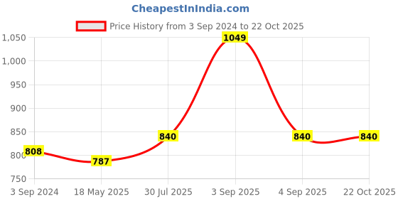 tatacliq.com Pantaloons Junior Magenta Pink Embellished Dress pantaloons junior Price History Graph from 3 Sep 2024 to 21 Oct 2025