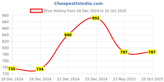 tatacliq.com Pantaloons Junior Magenta Pink Embellished Dress pantaloons junior Price History Graph from 18 Dec 2024 to 25 Oct 2025