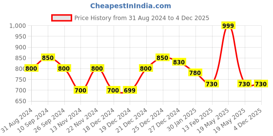 tatacliq.com Pantaloons Junior Magenta Pink Regular Fit Pants pantaloons junior Price History Graph from 31 Aug 2024 to 3 Dec 2025