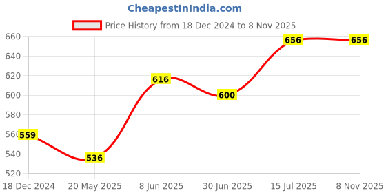 tatacliq.com Pantaloons Junior Magenta Pink Regular Fit Top pantaloons junior Price History Graph from 18 Dec 2024 to 7 Nov 2025