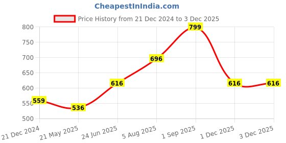 tatacliq.com Pantaloons Junior Magenta Pink Regular Fit Top pantaloons junior Price History Graph from 21 Dec 2024 to 1 Dec 2025