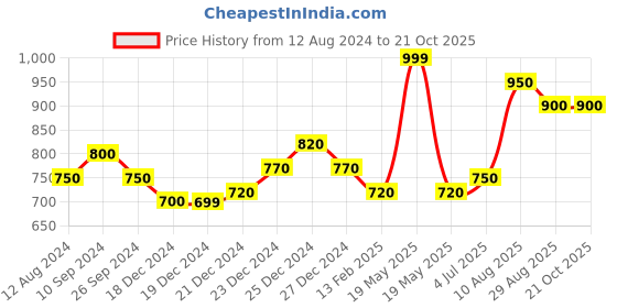 tatacliq.com Pantaloons Junior Magenta Pink Regular Fit Trousers pantaloons junior Price History Graph from 12 Aug 2024 to 21 Oct 2025