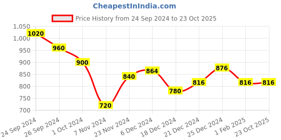 tatacliq.com Pantaloons Junior Maroon & White Embroidered Full Sleeves Sweater pantaloons junior Price History Graph from 24 Sep 2024 to 23 Oct 2025