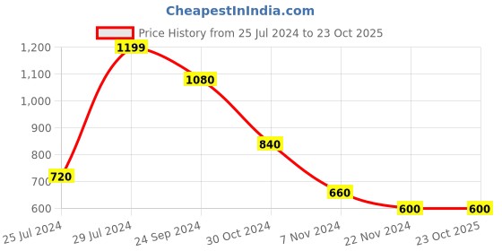 tatacliq.com Pantaloons Junior Maroon & White Striped Full Sleeves Sweater pantaloons junior Price History Graph from 25 Jul 2024 to 23 Oct 2025