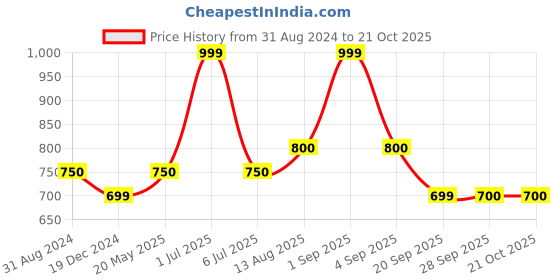 tatacliq.com Pantaloons Junior Maroon Chequered Full Sleeves Shirt pantaloons junior Price History Graph from 31 Aug 2024 to 21 Oct 2025
