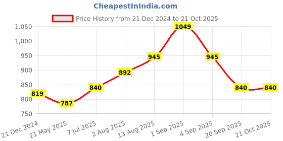 tatacliq.com Pantaloons Junior Maroon Chequered Full Sleeves Shirt pantaloons junior Price History Graph from 21 Dec 2024 to 21 Oct 2025