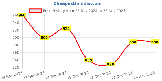 tatacliq.com Pantaloons Junior Maroon Color Block Full Sleeves Sweater pantaloons junior Price History Graph from 23 Nov 2024 to 25 Nov 2025