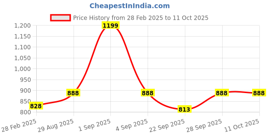 tatacliq.com Pantaloons Junior Maroon Color Block Full Sleeves Sweater pantaloons junior Price History Graph from 28 Feb 2025 to 10 Oct 2025