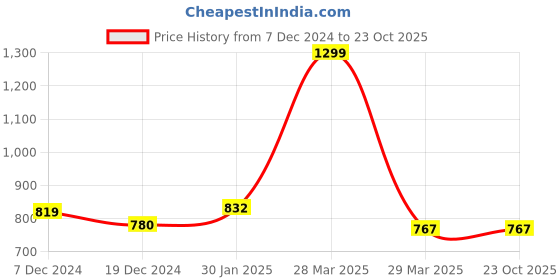 tatacliq.com Pantaloons Junior Maroon Cotton Applique Dress pantaloons junior Price History Graph from 7 Dec 2024 to 23 Oct 2025