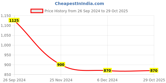 tatacliq.com Pantaloons Junior Maroon Cotton Applique Dress pantaloons junior Price History Graph from 26 Sep 2024 to 29 Oct 2025
