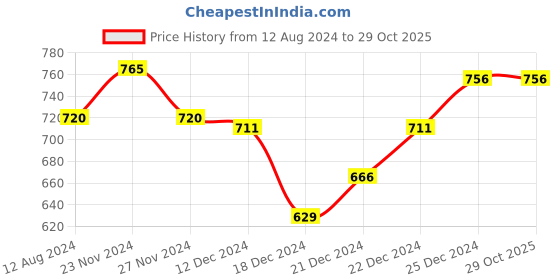 tatacliq.com Pantaloons Junior Maroon Cotton Chequered Pinafore Dress pantaloons junior Price History Graph from 12 Aug 2024 to 29 Oct 2025