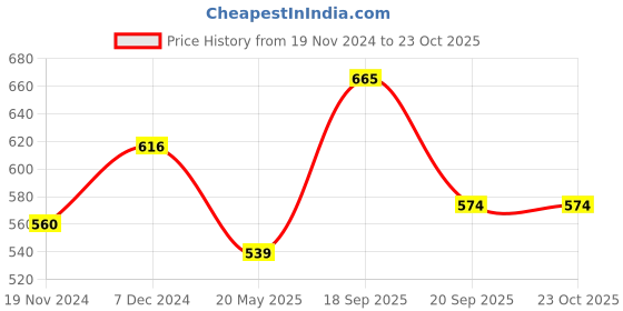 tatacliq.com Pantaloons Junior Maroon Cotton Floral Print Top pantaloons junior Price History Graph from 19 Nov 2024 to 23 Oct 2025