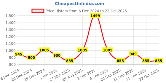 tatacliq.com Pantaloons Junior Maroon Cotton Printed Dress pantaloons junior Price History Graph from 6 Dec 2024 to 22 Oct 2025
