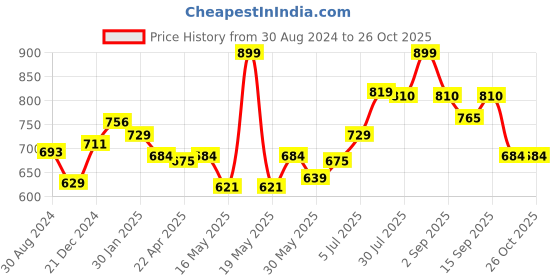 tatacliq.com Pantaloons Junior Maroon Cotton Printed Full Sleeves Shirt pantaloons junior Price History Graph from 30 Aug 2024 to 25 Oct 2025