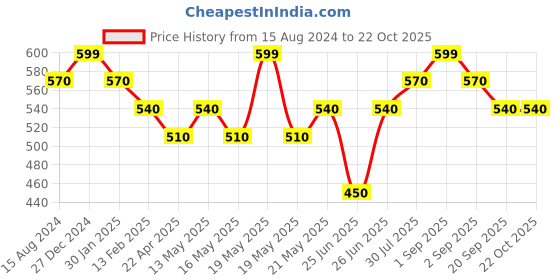 tatacliq.com Pantaloons Junior Maroon Cotton Printed Full Sleeves Shirt pantaloons junior Price History Graph from 15 Aug 2024 to 21 Oct 2025