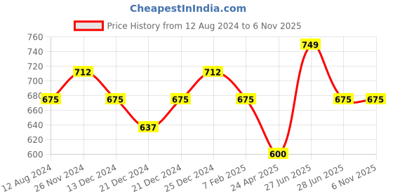 tatacliq.com Pantaloons Junior Maroon Cotton Printed Full Sleeves Shirt pantaloons junior Price History Graph from 12 Aug 2024 to 6 Nov 2025