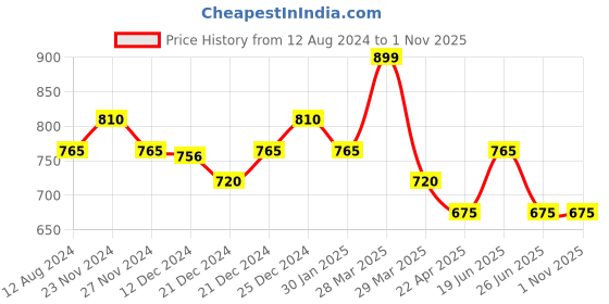 tatacliq.com Pantaloons Junior Maroon Cotton Printed Full Sleeves Shirt pantaloons junior Price History Graph from 12 Aug 2024 to 31 Oct 2025
