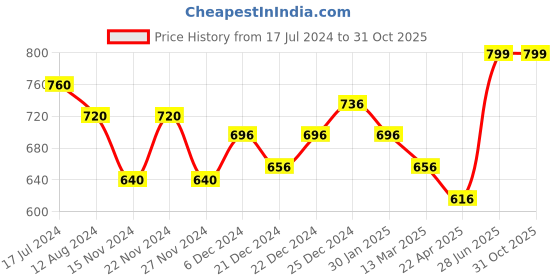 tatacliq.com Pantaloons Junior Maroon Cotton Printed Full Sleeves Shirt pantaloons junior Price History Graph from 17 Jul 2024 to 31 Oct 2025