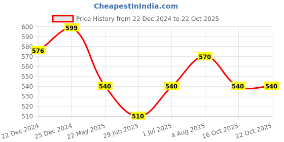 tatacliq.com Pantaloons Junior Maroon Cotton Printed Full Sleeves Shirt pantaloons junior Price History Graph from 22 Dec 2024 to 21 Oct 2025
