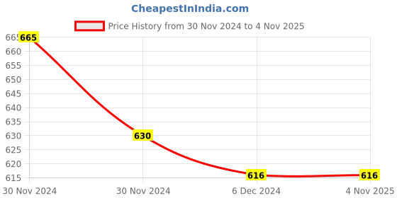 tatacliq.com Pantaloons Junior Maroon Cotton Printed Full Sleeves Shirt pantaloons junior Price History Graph from 30 Nov 2024 to 3 Nov 2025