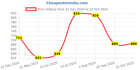 tatacliq.com Pantaloons Junior Maroon Cotton Printed Full Sleeves Shirt pantaloons junior Price History Graph from 22 Dec 2024 to 22 Oct 2025